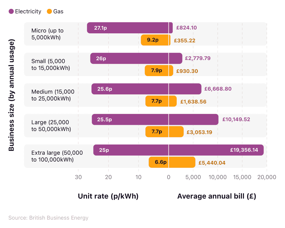 The average cost of energy for a small business in the UK