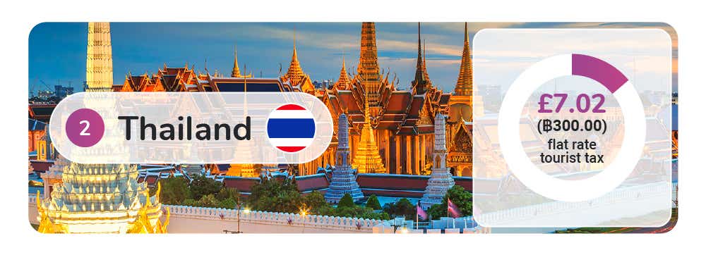 Thailan is the country charging the second highest flat rate tourist tax