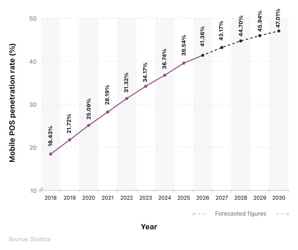 Line graph showing the mobile POS penetration rate over time from 2018 to 2030 placeholder