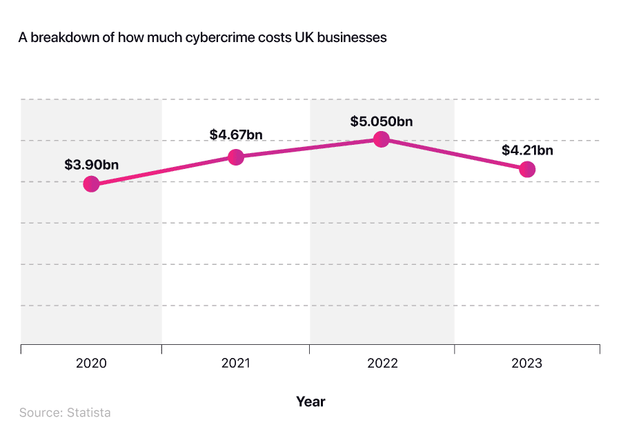 A breakdown of how much cybercrime costs UK businesses