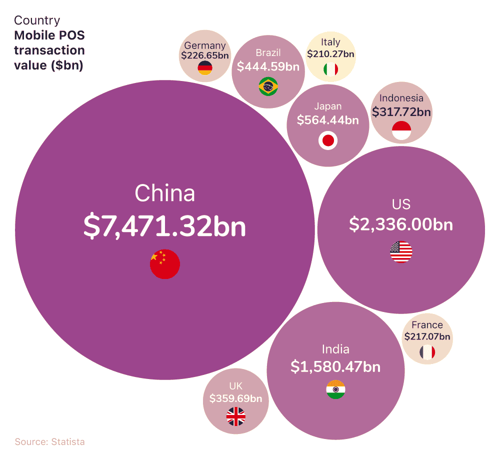 Proportional bubble chart showing the top 10 countries for mobile POS transaction value in 2025