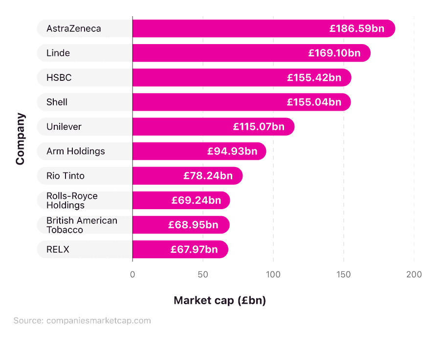 Horizontal bar chart showing the 10 biggest companies in the UK by market cap (March 2025).