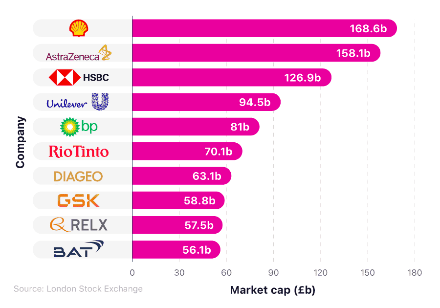  A horizontal bar graph breaking down the 10 biggest companies in the UK by market cap in 2023.
