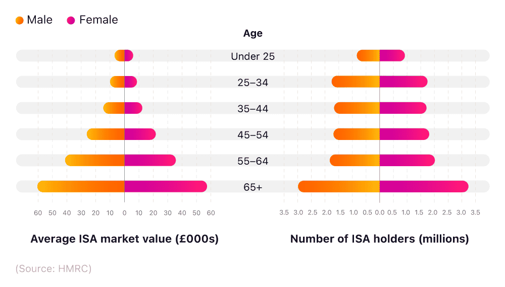 Butterfly chart comparing average ISA market value with number of ISA holders