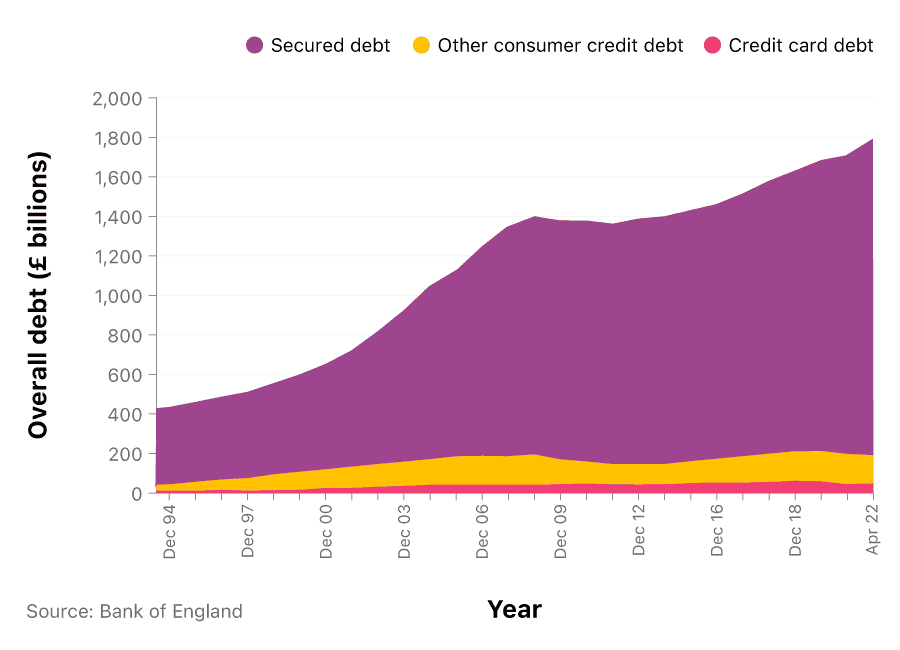 Line graph showing total UK consumer debt between 1994 and 2022