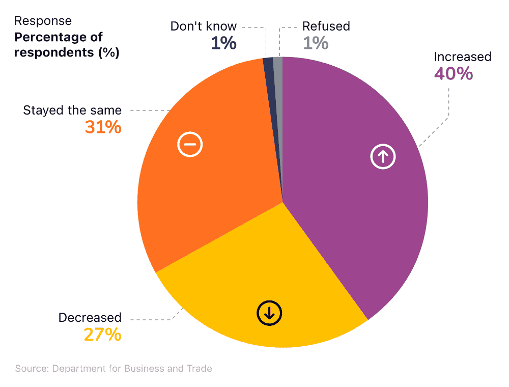 How the average revenue of small businesses in the UK has changed over the past 12 months