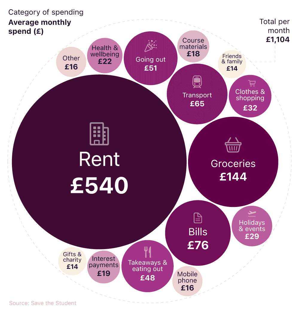 Bubble chart showing the average monthly spending of UK students, by category of spending.
