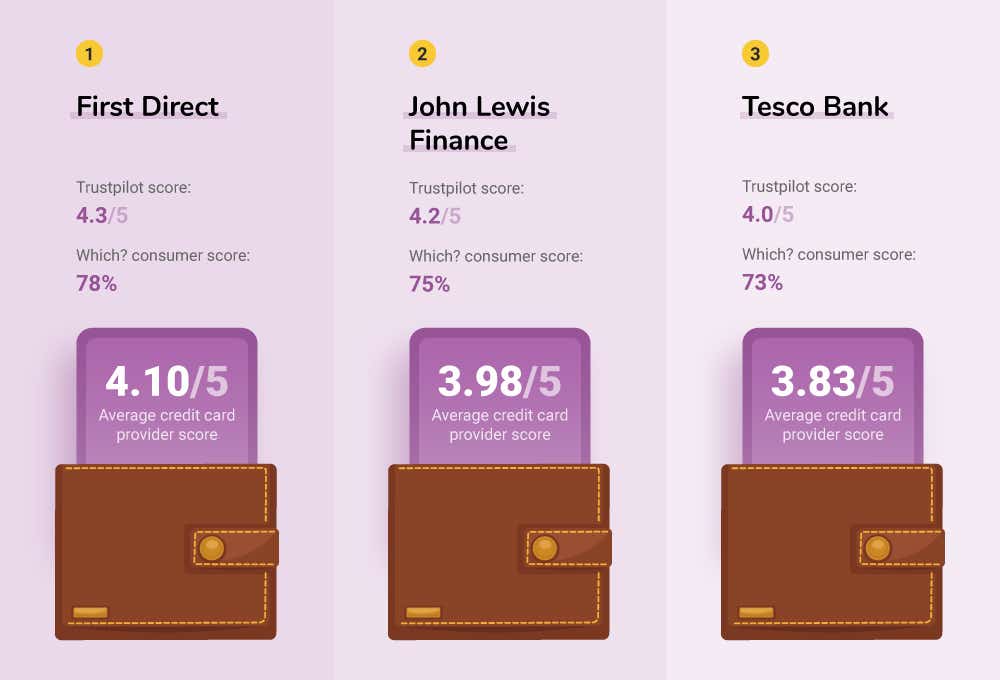 Graphic showing top 3 best reviewed credit card providers