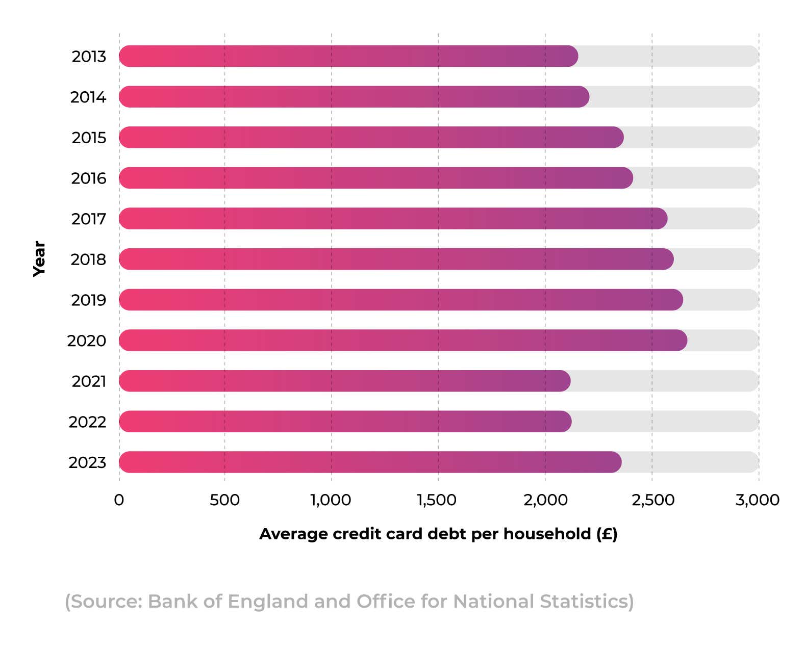 A bar graph showing the average credit card debt per UK household over time, from 2010 to 2023