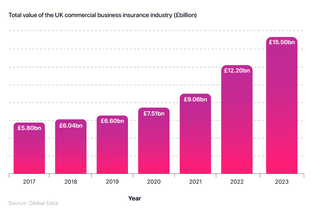 A bar chart showing the total value of the UK commercial buildings insurance industry between 2017 and 2021.