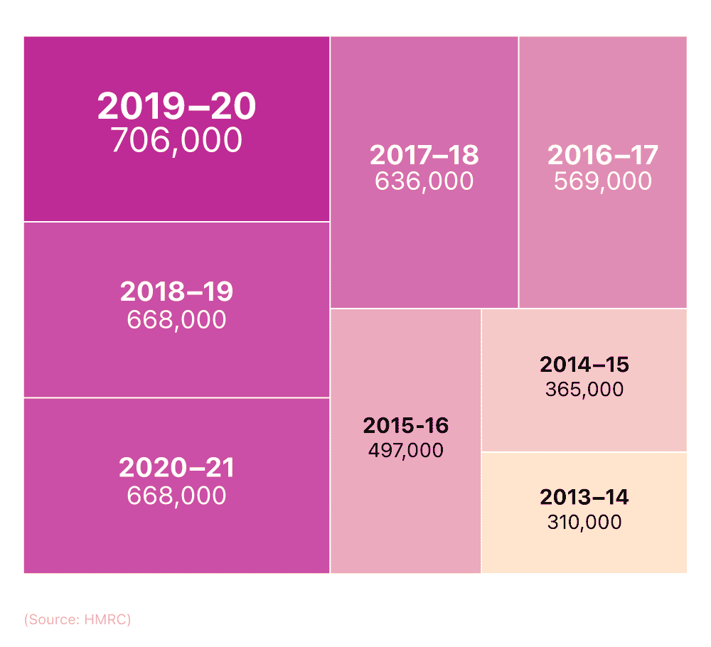 Tree map breaking down junior ISA savings account in the UK between 2013 to 2021
