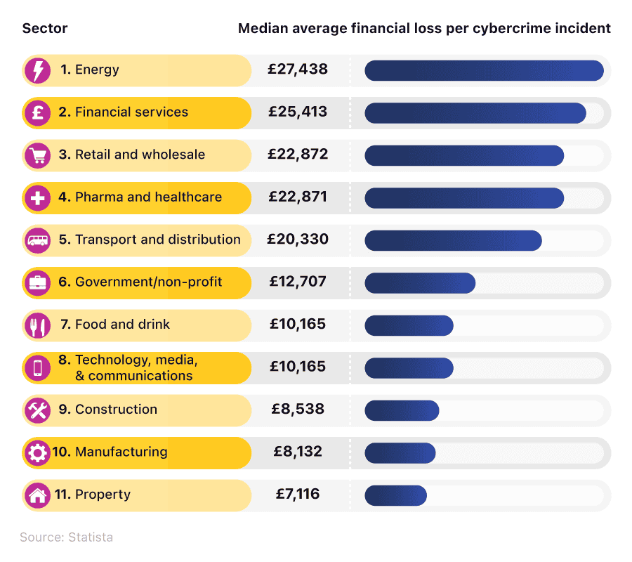  A league table chart of the 10 industries that incurred the highest average financial loss per cybercrime incident.