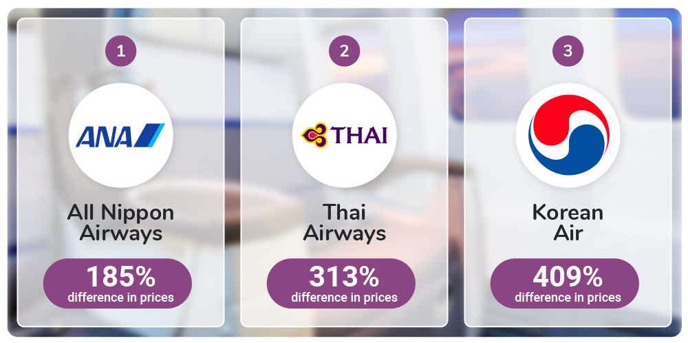 All Nippon Airways has the smallest difference in pricing between economy and first class, followed by Thai Airways and Korean Air