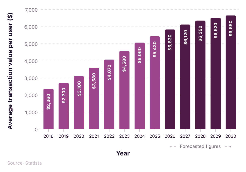 Vertical column chart showing the average mobile POS transaction per user over time, from 2018 to 2030