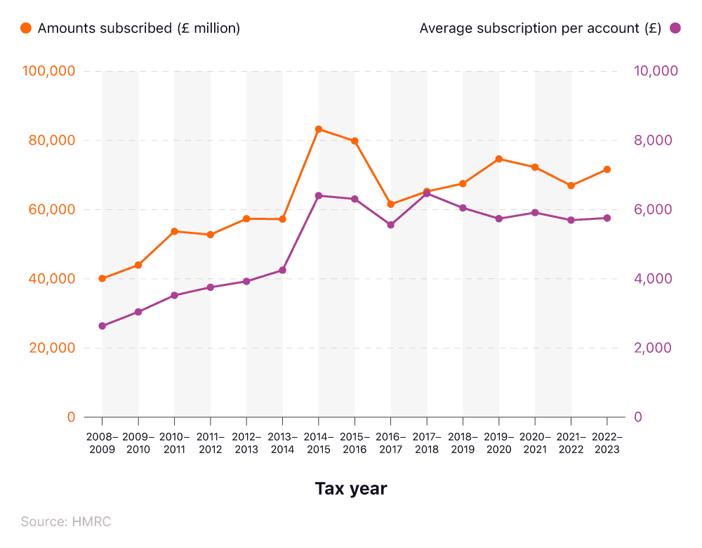 Comparative line chart showing the market value of ISA accounts and the average subscription per account over time.