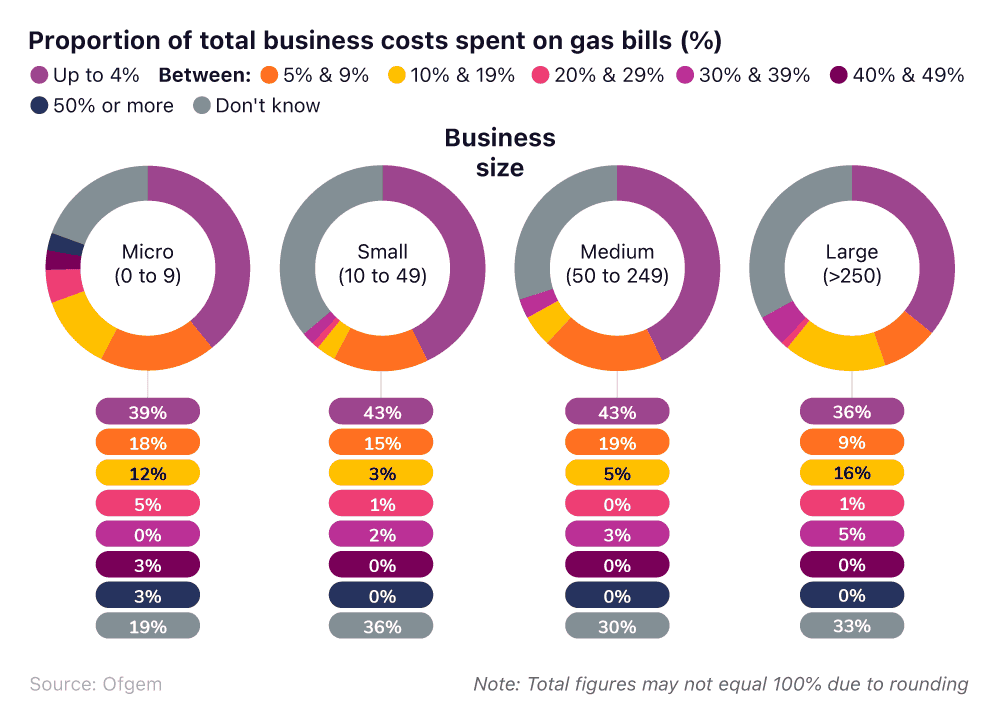 Proportion of total business costs for small businesses that are spent on gas bills
