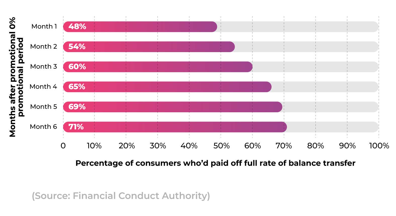 Bar chart showing ow many customers pay off their balance transfer within six months