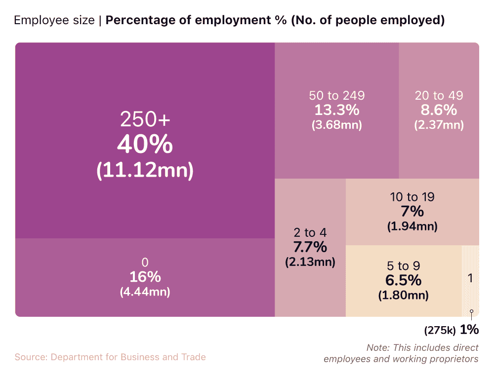 Image 7 - number of ppl employed by UK SMEs by business size
