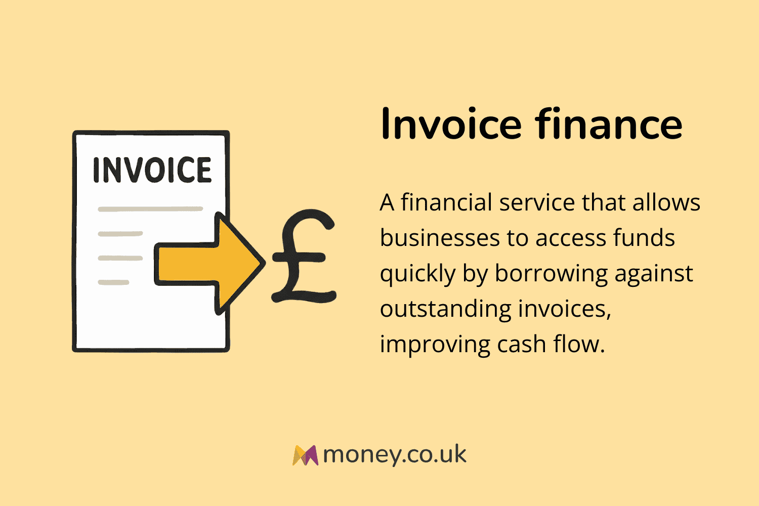 Infographic titled "Invoice finance" with an illustration of a document and a pound sign. Definition: "A financial service that allows businesses to access funds quickly by borrowing against outstanding invoices, improving cash flow."