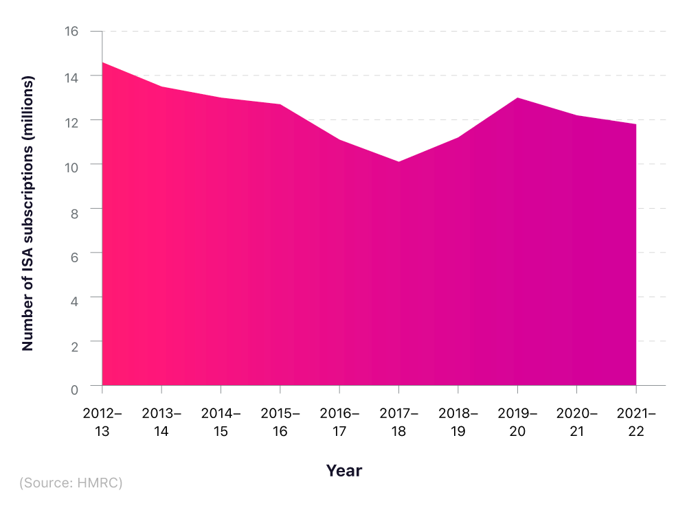Area graph the number of ISA subscriptions in the UK between 2012 to 2022