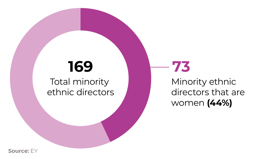 A pie chart showing the number of directors from minority ethnic groups in the FTSE 250, and how many of those are women.