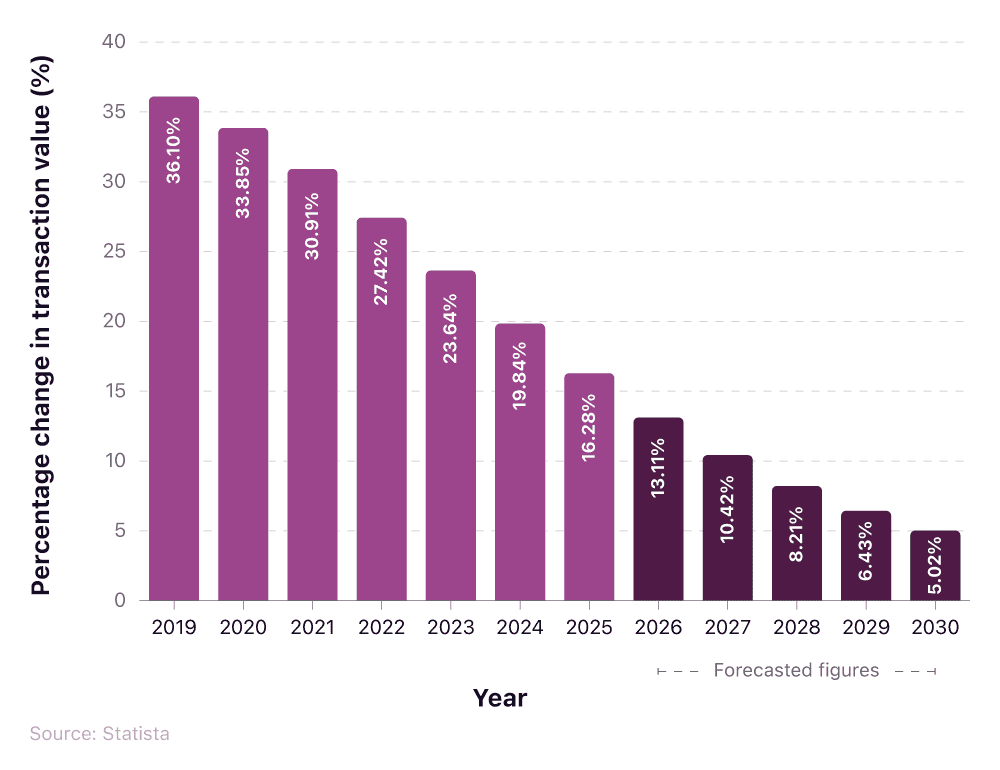 Vertical column chart showing the percentage change in the global transaction value of mobile POS over time placeholder