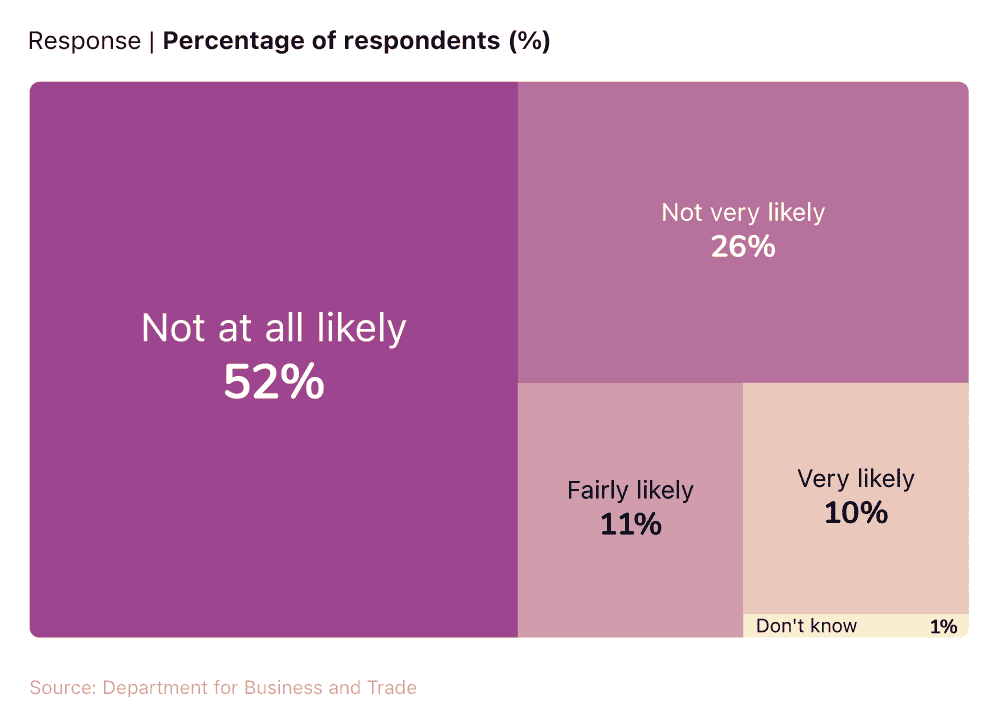 Expected use of external finance in the future for UK SMEs over the next three years