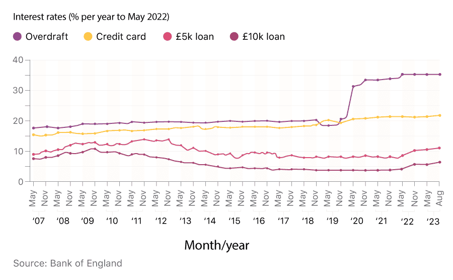 A line graph showing how the UK credit card interest rate changed between 2007 and 2023 for different types of loans