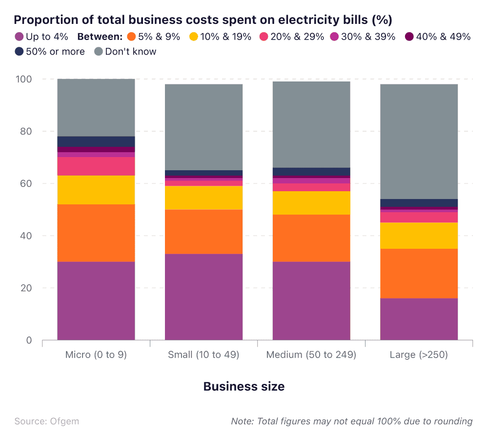image proportion of total business costs spent on electricity bills