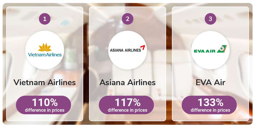 Vietnam Airlines is the airline with the smallest difference in prices between economy and business class, followed by Asiana Airlines and EVA Air