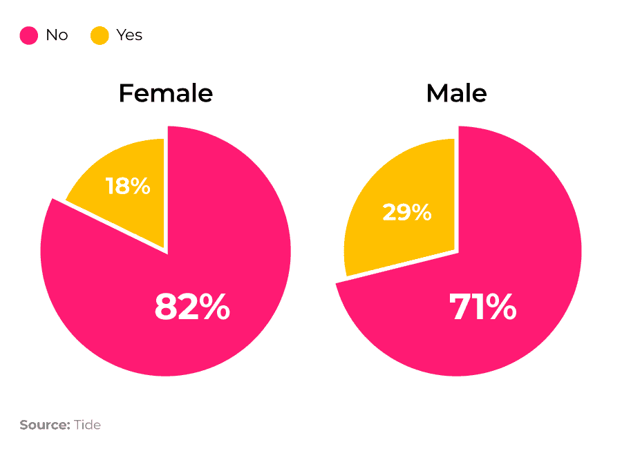 A pie chart showing survey answers to the question, "Have you ever considered starting your own business?".