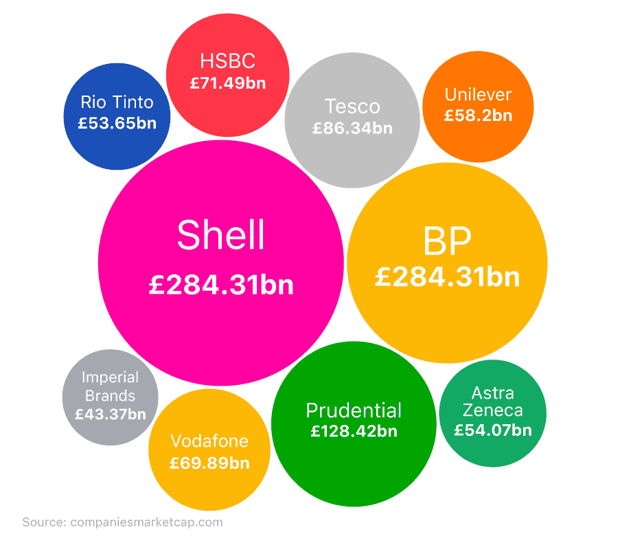 Proportional bubble chart showing the 10 biggest companies in the UK by revenue (2024).