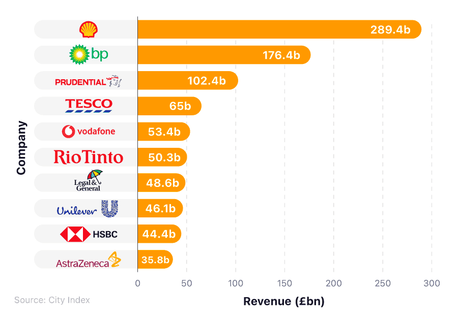 A breakdown of the 10 biggest companies in the UK by revenue in 2022.