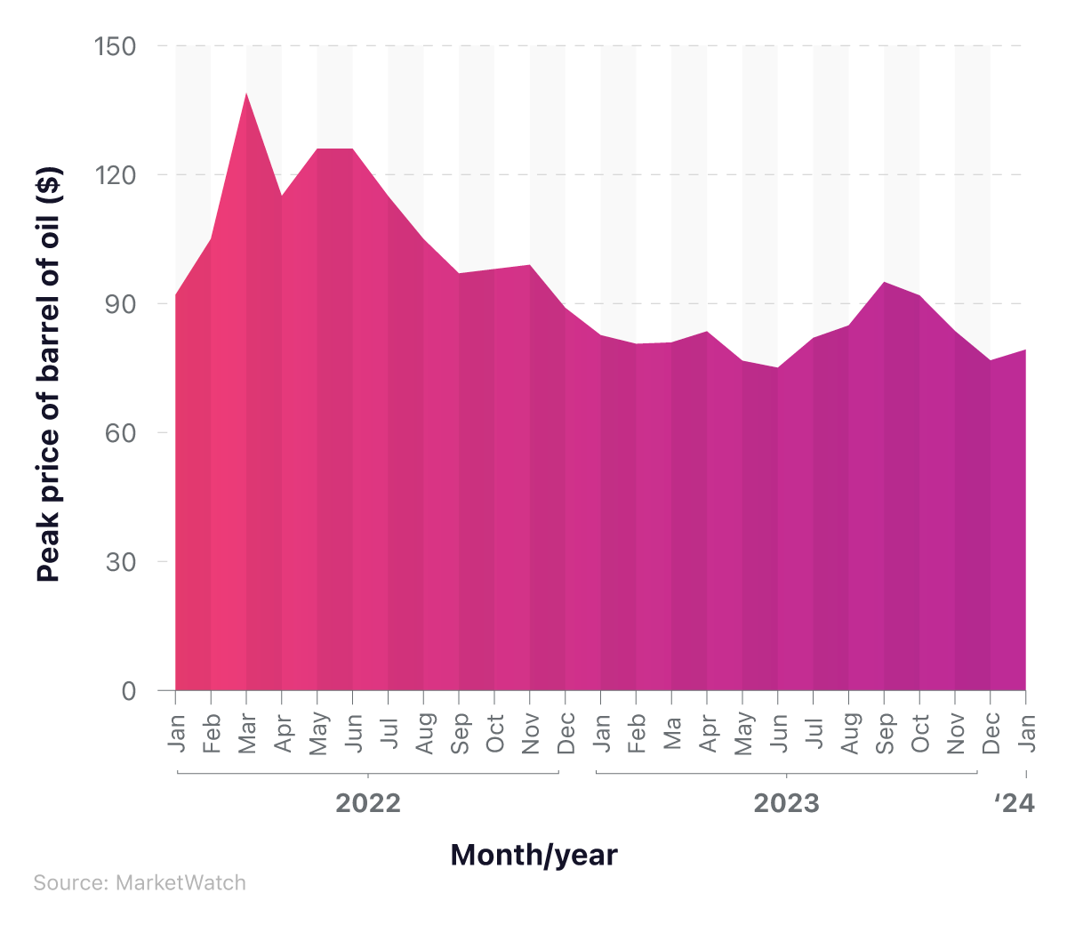 Area graph showing the peak price of barrel oil between January 2022 and January 2024