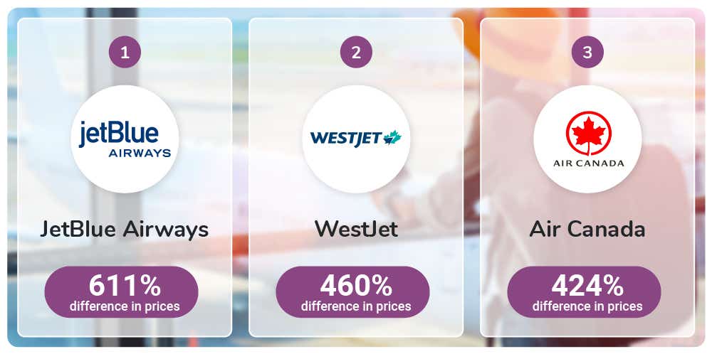 JetBlue is the airline with the biggest difference in prices between economy and business class, followed by WestJet and Air Canada