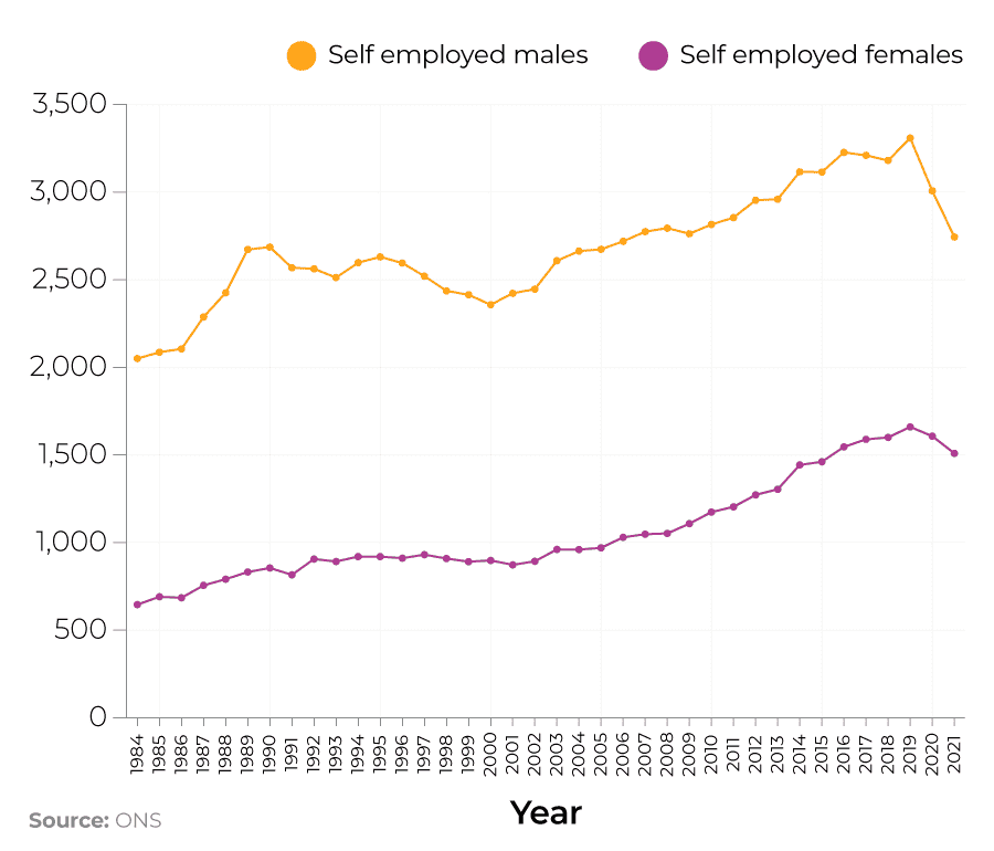 A line graph showing the number of self-employed males and females between 1984 and 2021