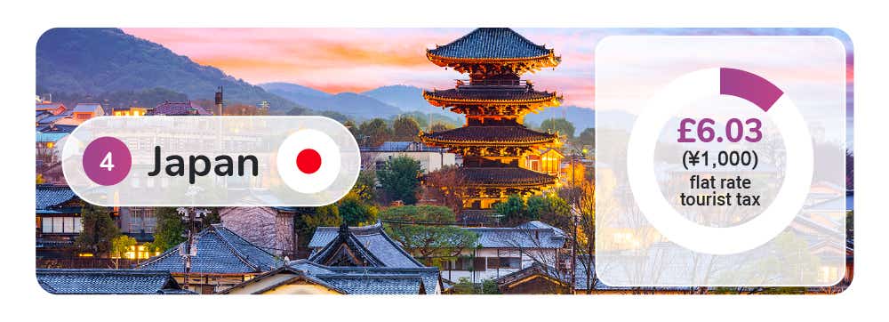 Japan is the country charging the fourth highest flat rate tourist tax