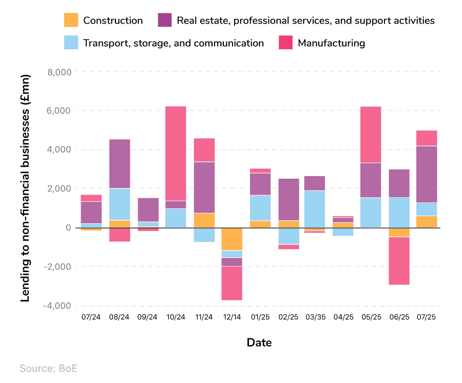 Compound column chart showing UK business lending statistics to non-financial businesses over time