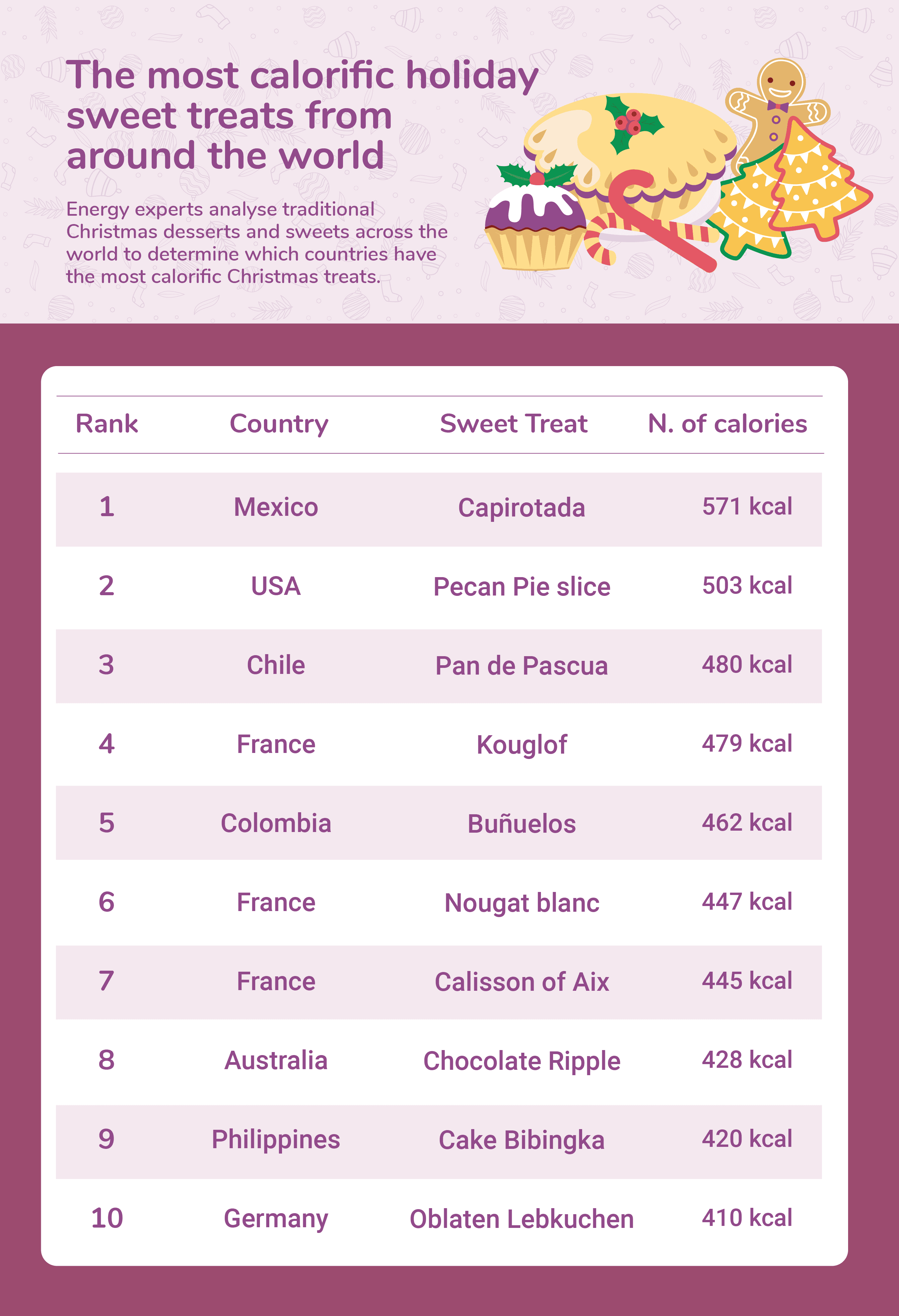 Graphic table of the most calorific festive sweet treats