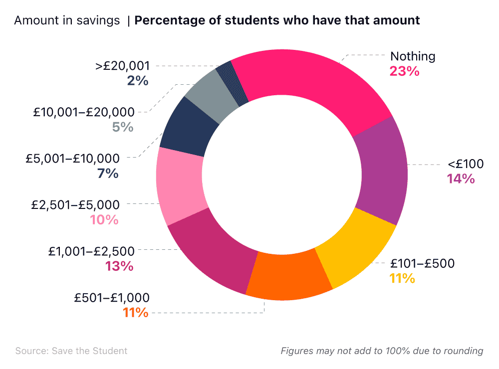 Donut chart showing the average savings held by UK students.