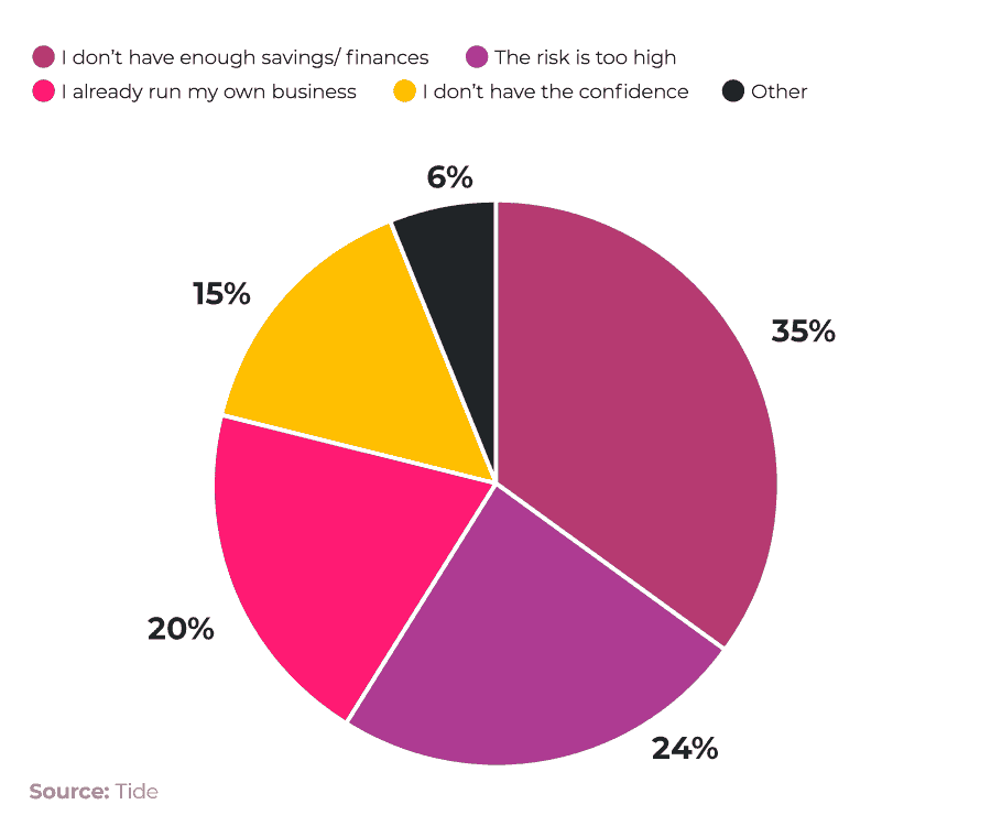 A pie chart showing survey answers to the question, "What would prevent you from starting your own business?”.