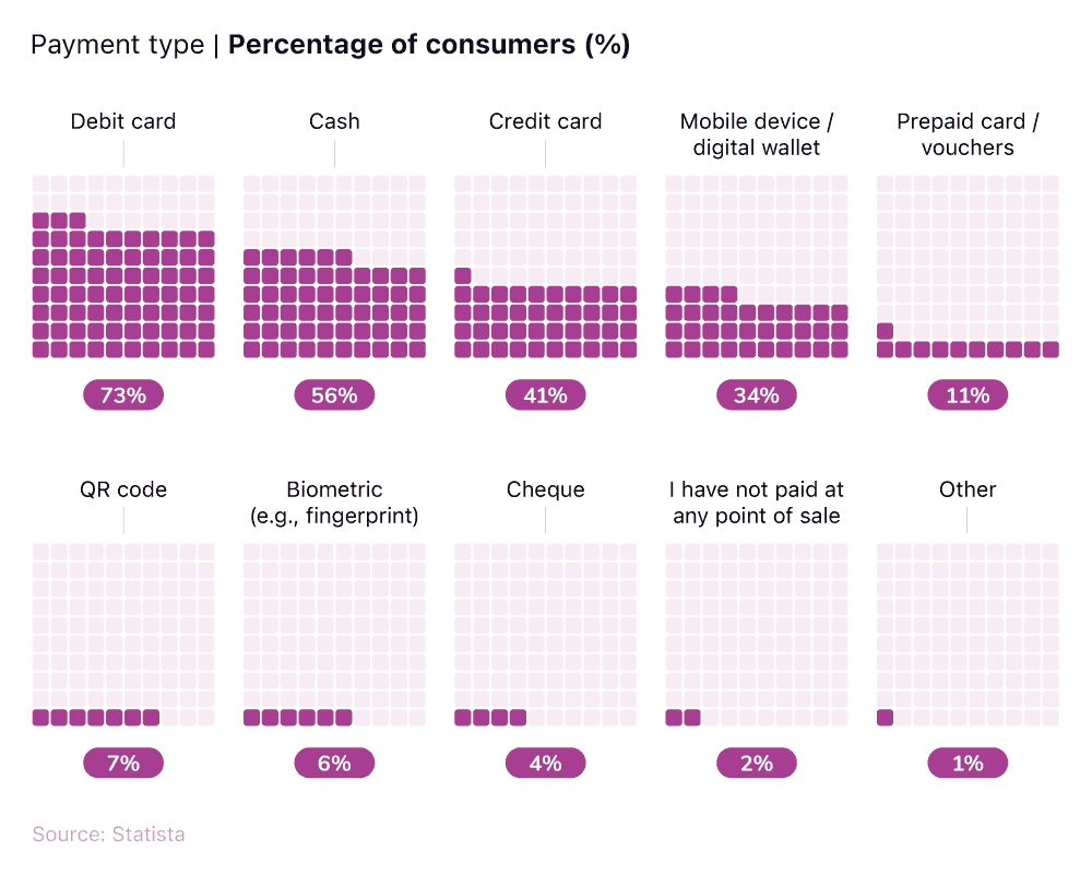 Series of waffle charts showing the most common payment types at the point of sale in the UK and the percentage of consumers who use each method