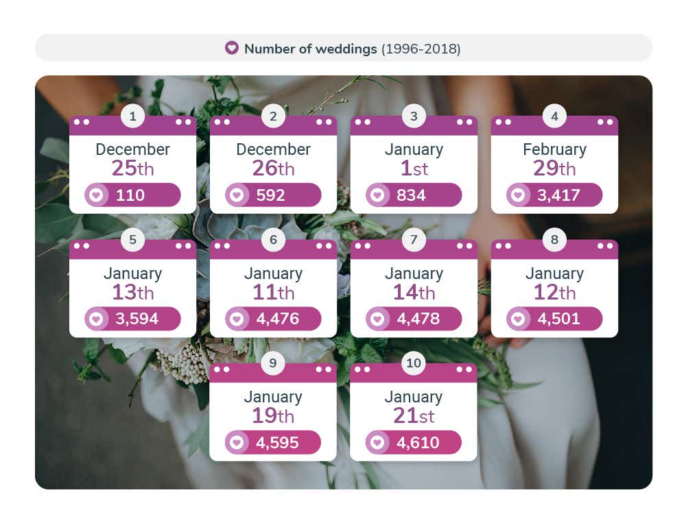 Most popular dates to get married - Image Module