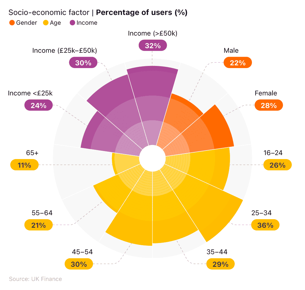 Radial bar chart showing BNPL statistics for different demographic groups based on gender, age, and income placeholder