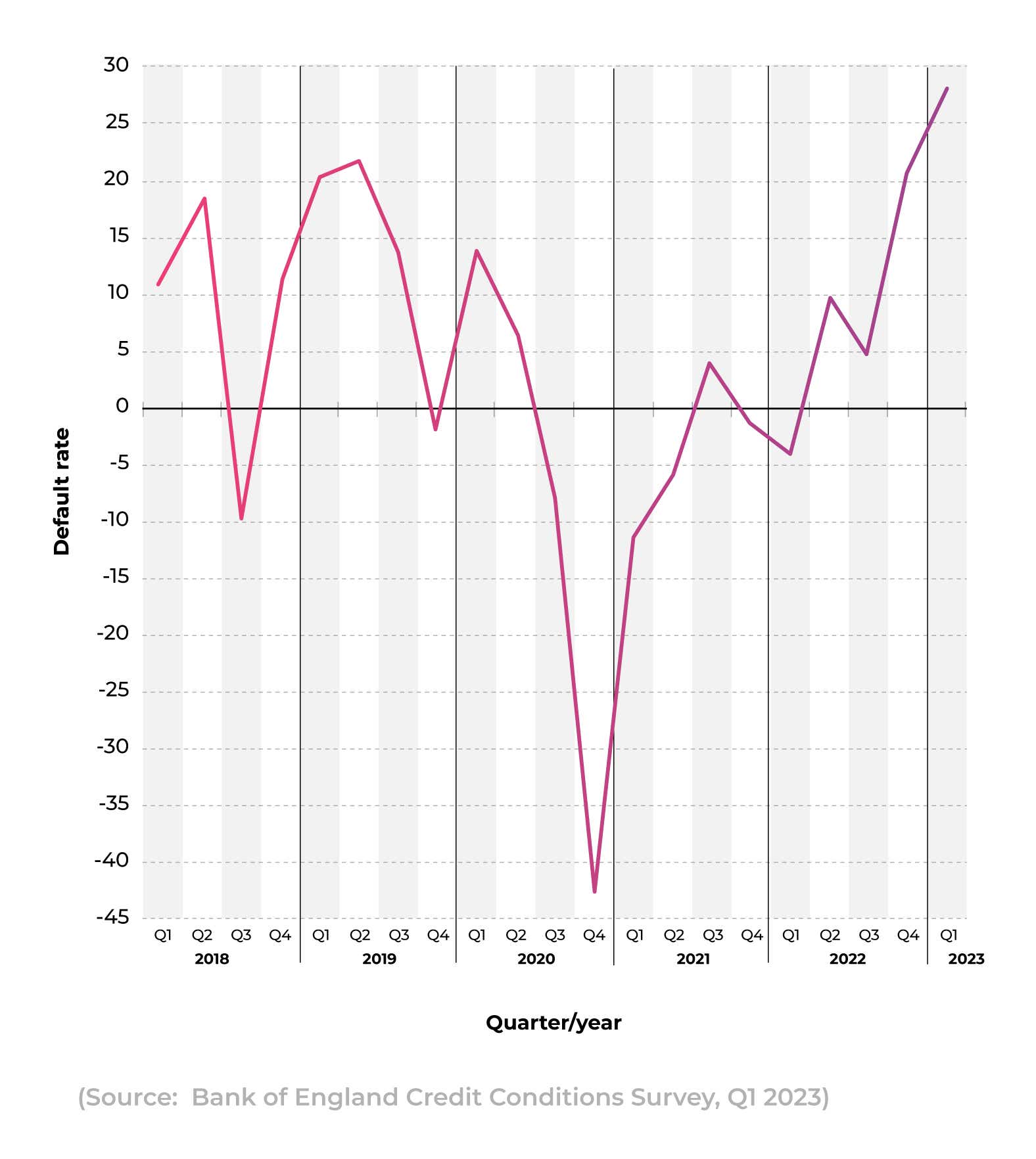 A line graph showing how the bank credit card default rate index has changed over time in the UK between 2015 and 2023