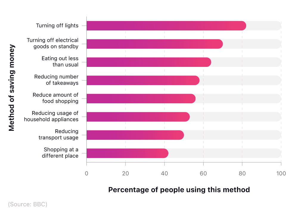 Horizontal bar chart showing the percentage of people who use different saving methods.
