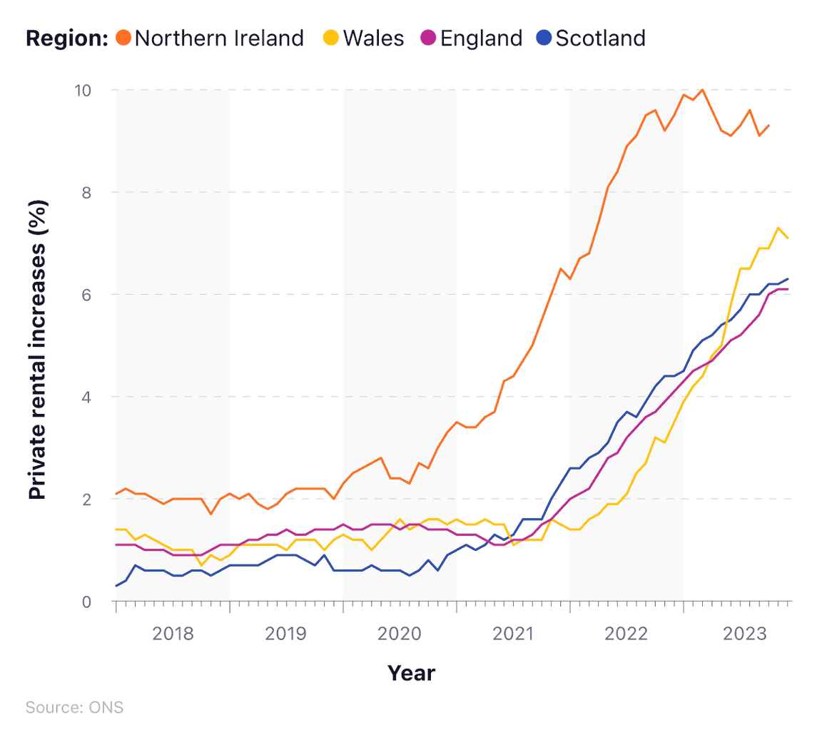 Line graph to show the changes to UK rental market statistics for different countries of the UK between 2018 and 2023