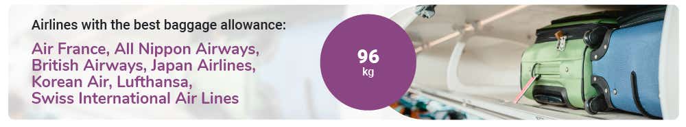 Aer Lingus, Air New Zealand, Ethiopian Airlines and LATAM are the airlines with the best baggage allowance