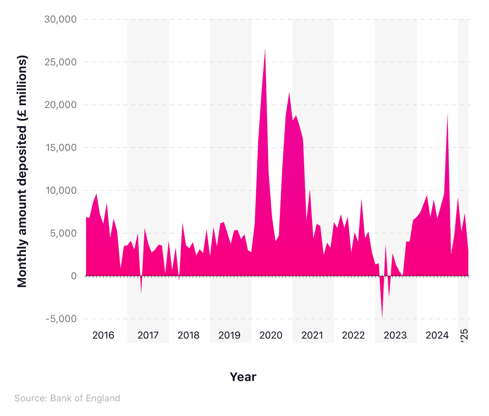 Area graph showing the monthly amount deposited into UK savings accounts.