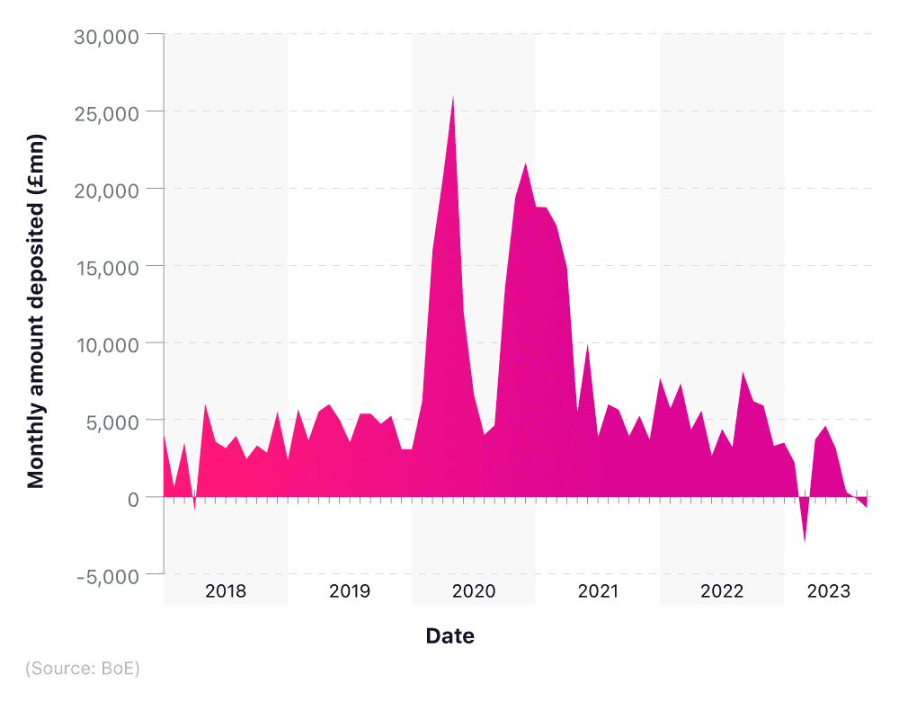 Area graph showing the monthly amount deposited in the UK savings account